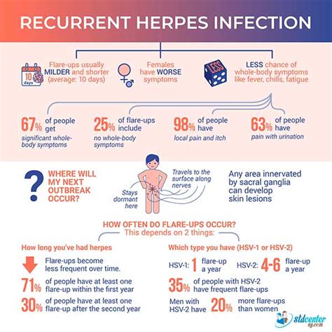 Genital Herpes: Symptoms, Treatment, and Management Guide